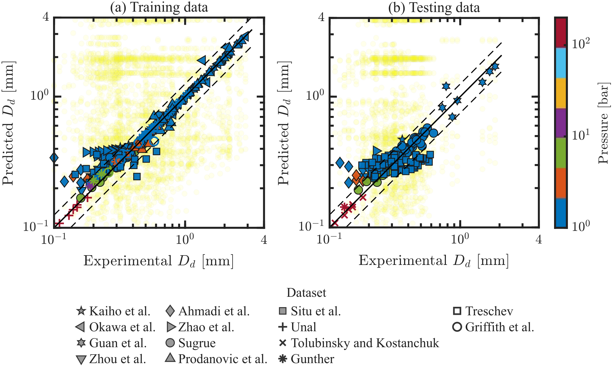 Mixture of Engineering Models predictions for bubble departure diameter