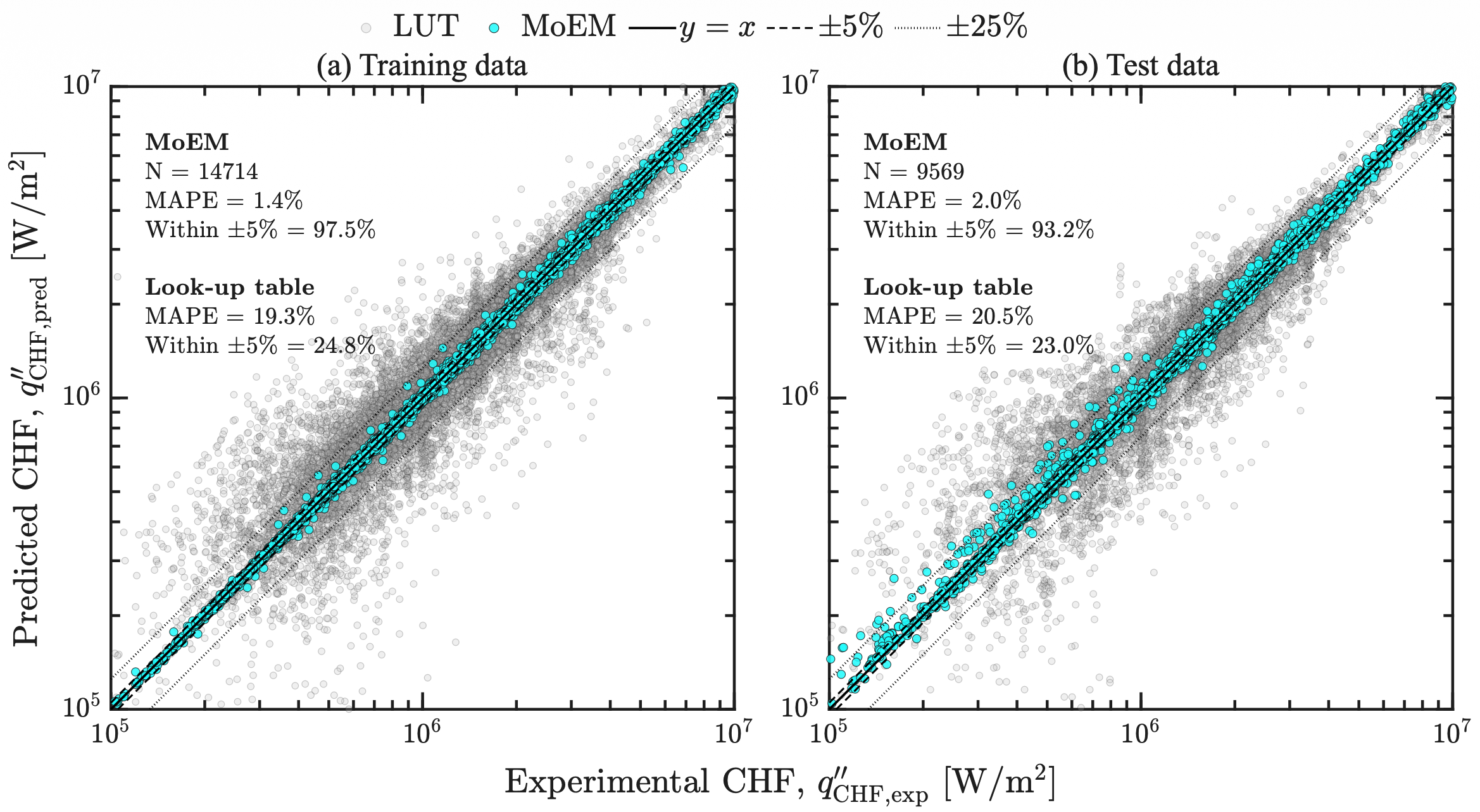 Interim Mixture of Engineering Models predictions for critical heat flux