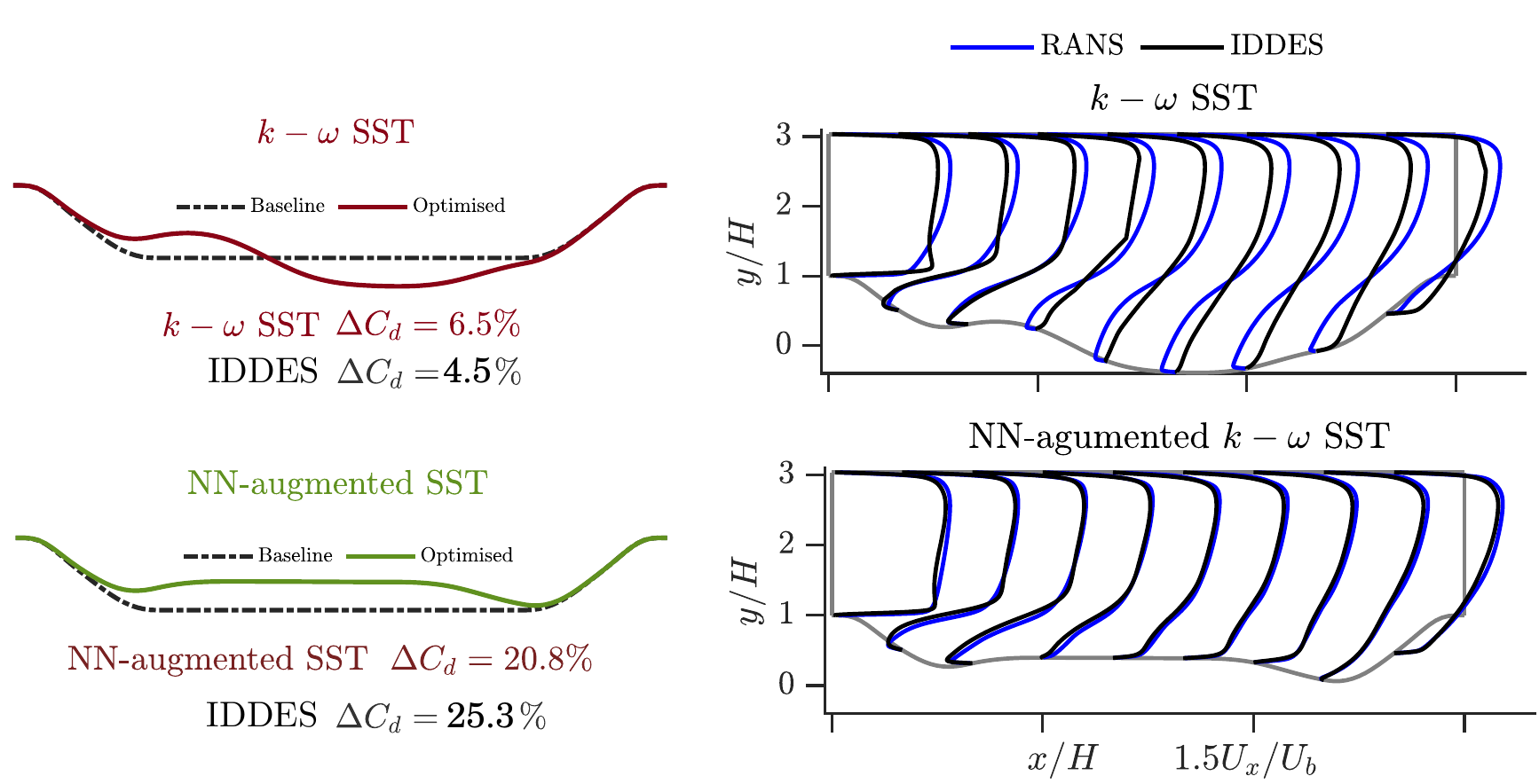 Optimised periodic-hill shapes and RANS versus IDDES velocity-profile comparisons