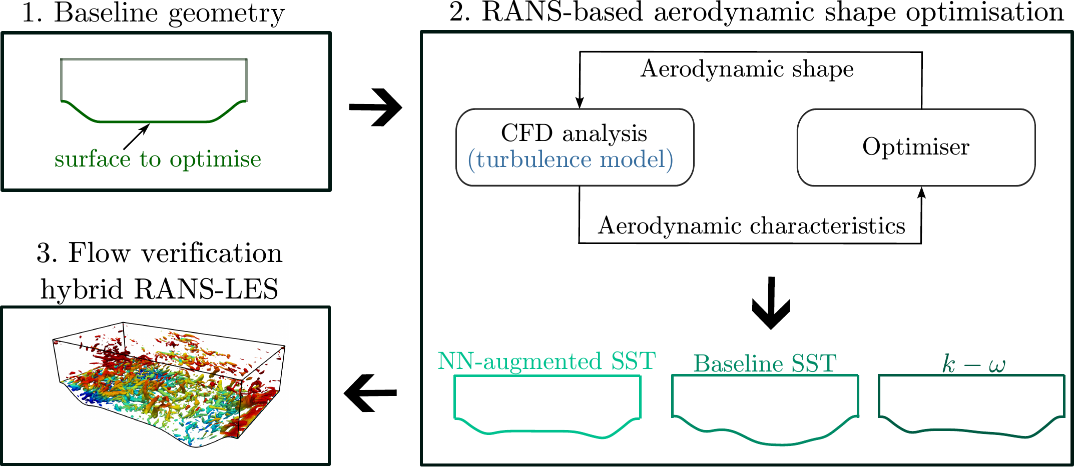 RANS-based aerodynamic shape optimisation followed by hybrid RANS-LES verification