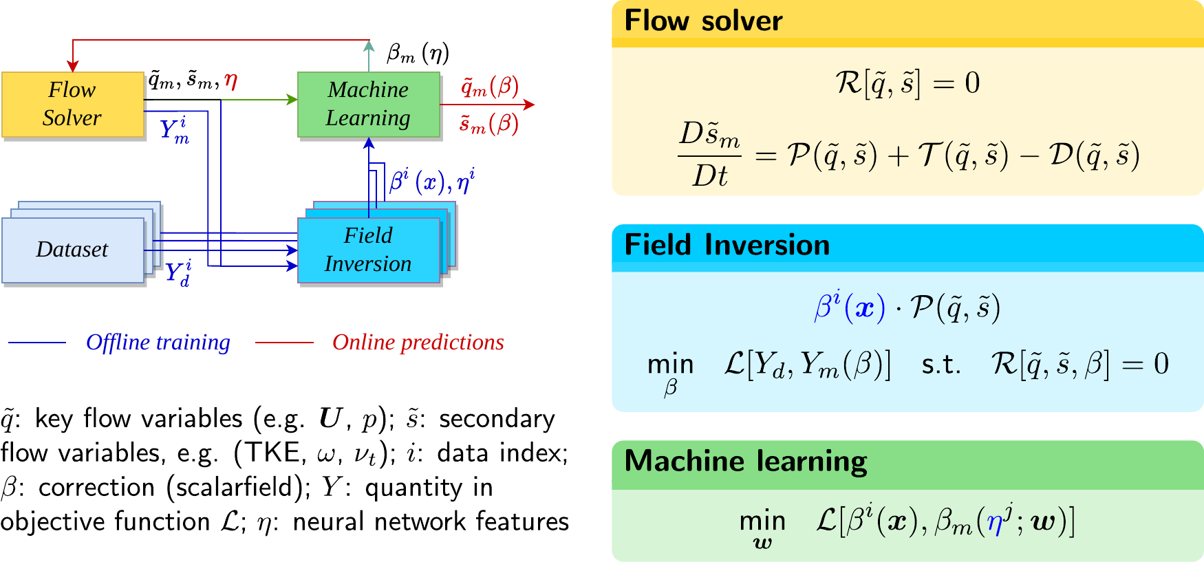 Field inversion and machine learning workflow