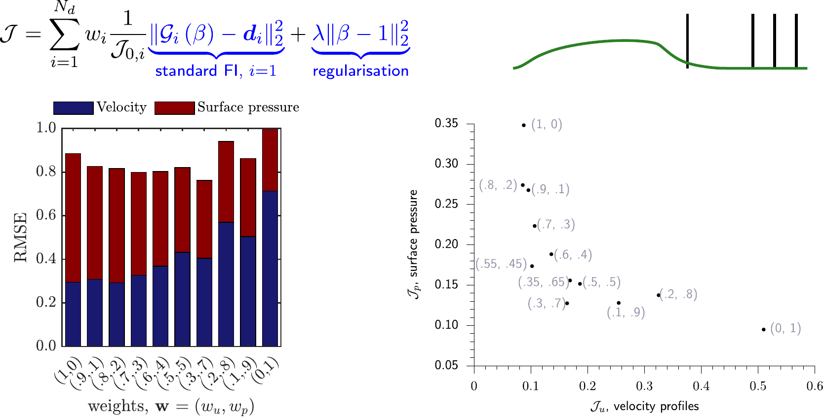 Weighted multi-objective field inversion using velocity and surface-pressure data