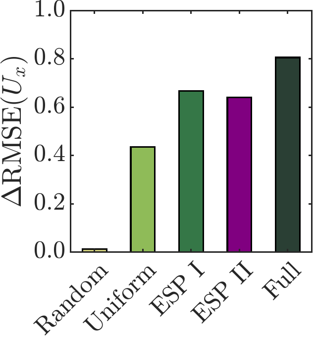 Velocity error reduction for different sensor-placement strategies